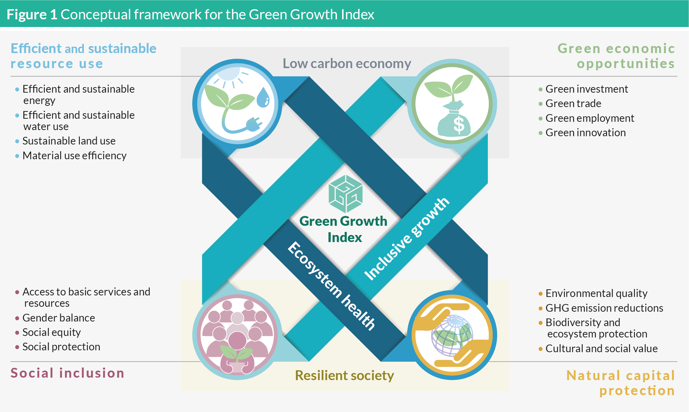 Introduction Green Growth Index