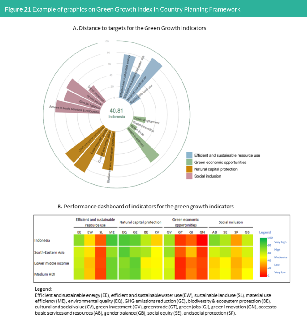 Ongoing Applications And Collaboration – Green Growth Index