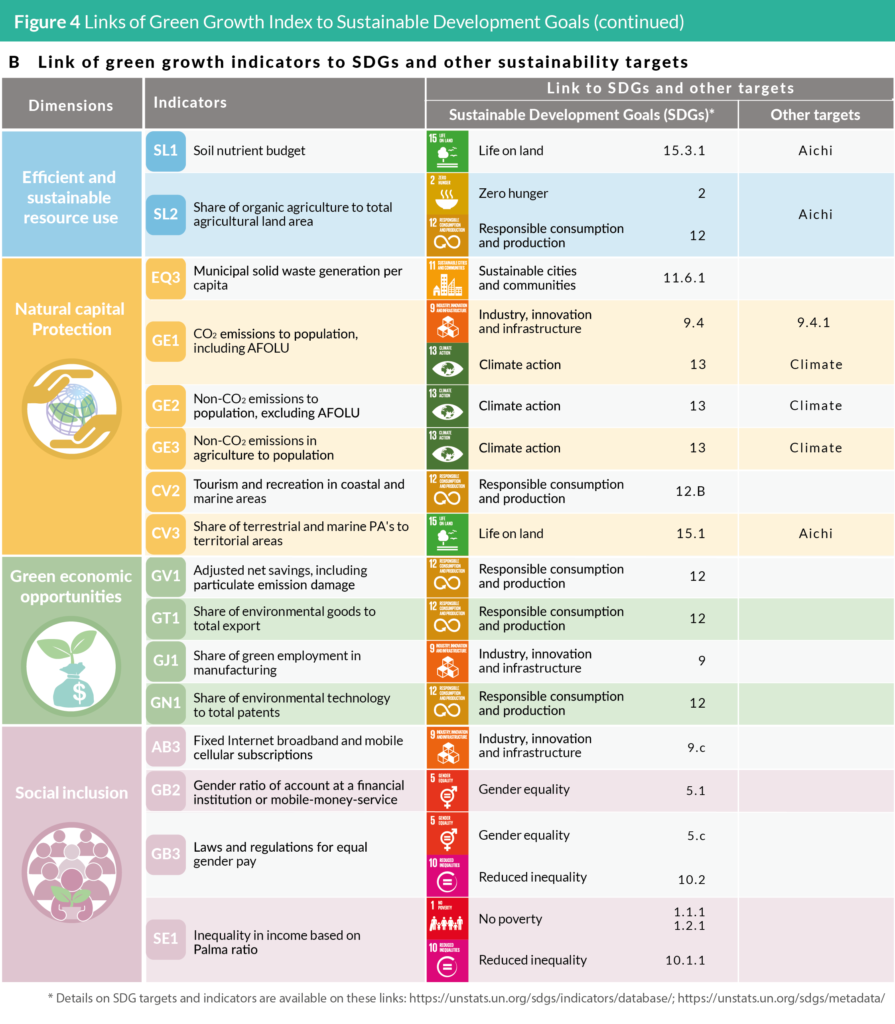 Introduction – Green Growth Index