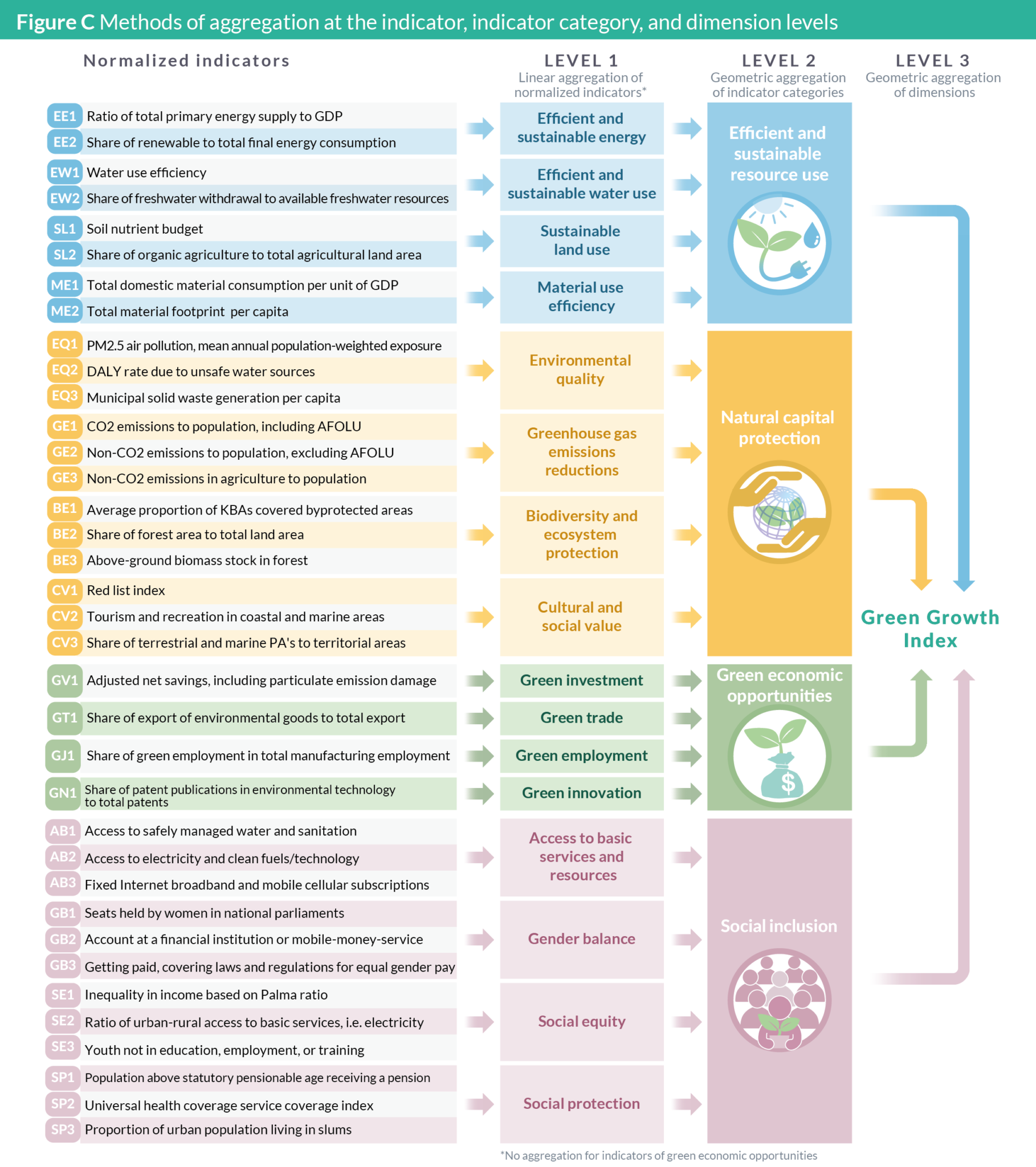 Appendix 1 – Summary Of Methods For The Green Growth Index – Green ...