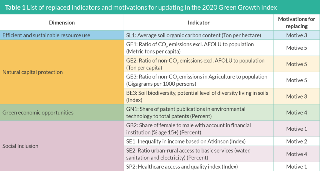 Introduction – Green Growth Index